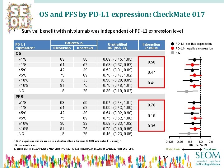 OS and PFS by PD-L 1 expression: Check. Mate 017 Survival benefit with nivolumab