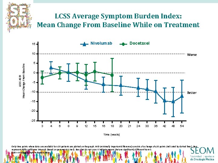 LCSS Average Symptom Burden Index: Mean Change From Baseline While on Treatment Docetaxel Nivolumab