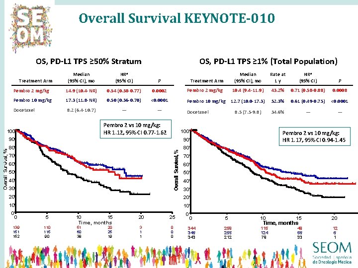 Overall Survival KEYNOTE-010 OS, PD-L 1 TPS ≥ 50% Stratum Median (95% CI), mo