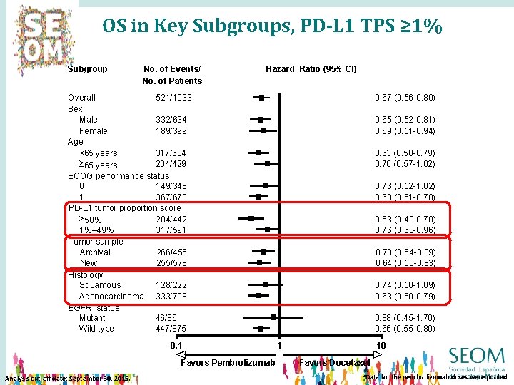 OS in Key Subgroups, PD-L 1 TPS ≥ 1% Subgroup No. of Events/ No.