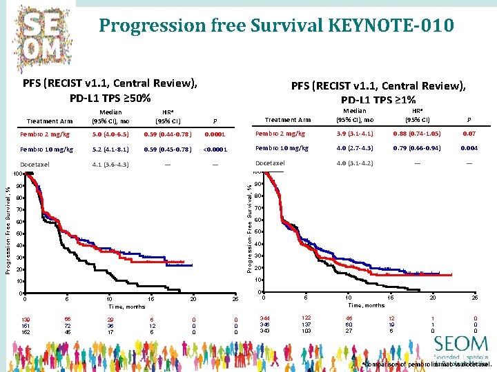 Progression free Survival KEYNOTE-010 PFS (RECIST v 1. 1, Central Review), PD-L 1 TPS