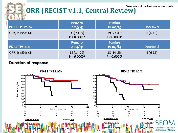 a. Comparison ORR (RECIST v 1. 1, Central Review) PD-L 1 TPS ≥ 50%