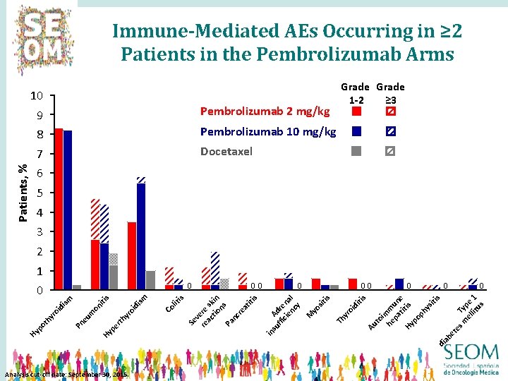 Immune-Mediated AEs Occurring in ≥ 2 Patients in the Pembrolizumab Arms Patients, % 10