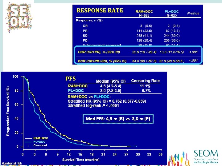 RESPONSE RATE Med OS: 10. 5 m (R) vs 9. 1 m (P) PFS