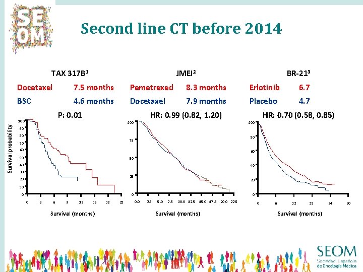 Second line CT before 2014 Overall survival times in selected second-line trials TAX 317