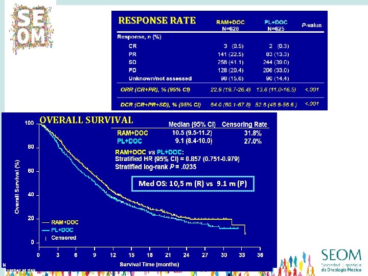 RESPONSE RATE Med OS: 10. 5 m (R) vs 9. 1 m (P) OVERALL