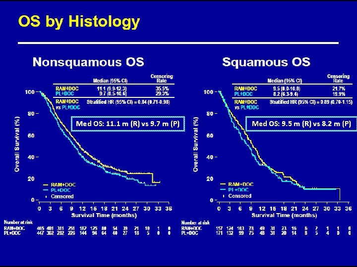 Med OS: 11. 1 m (R) vs 9. 7 m (P) Med OS: 9.