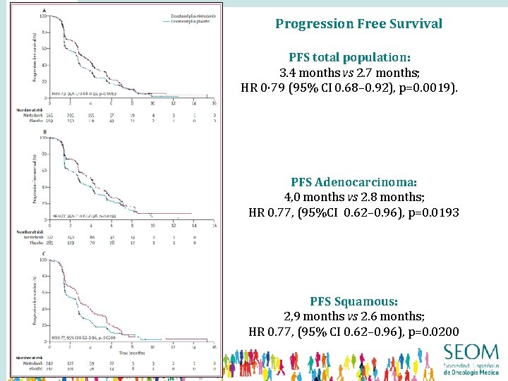 Progression Free Survival PFS total population: 3. 4 months vs 2. 7 months; HR