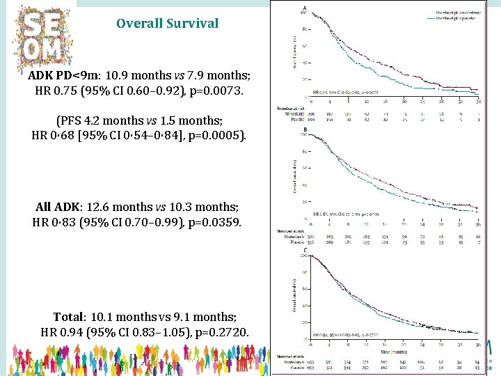Overall Survival ADK PD<9 m: 10. 9 months vs 7. 9 months; HR 0.