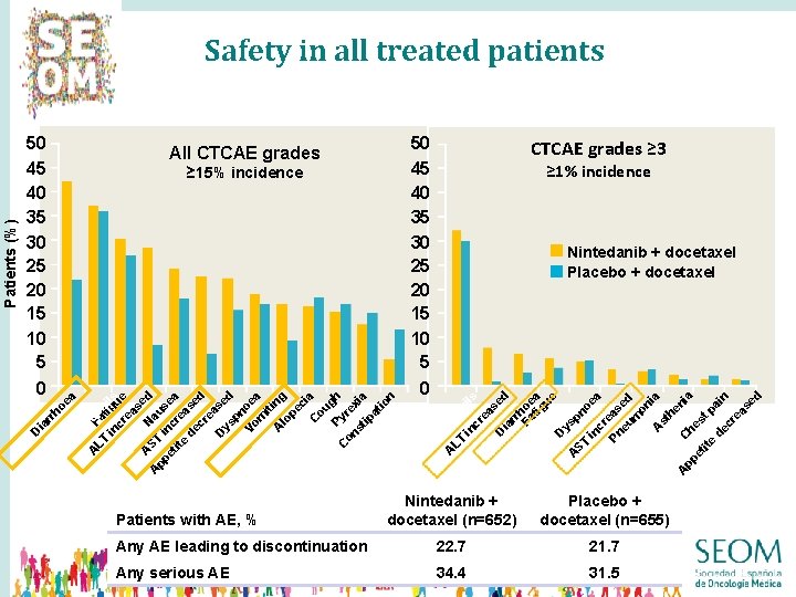 50 45 40 35 30 25 20 15 10 5 ≥ 15% incidence CTCAE