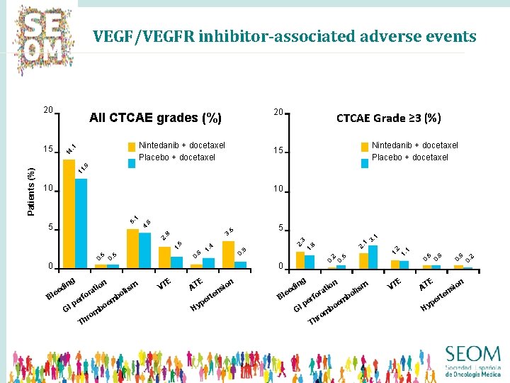 VEGF/VEGFR inhibitor-associated adverse events 20 14. 1 Nintedanib + docetaxel Placebo + docetaxel CTCAE