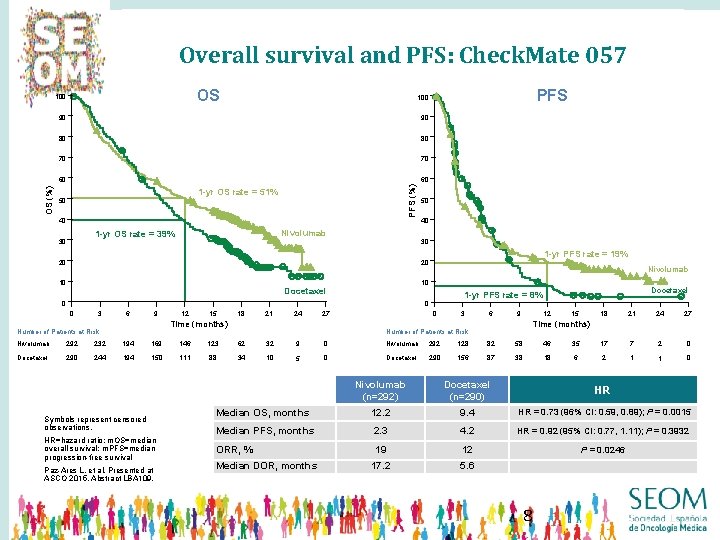 Overall survival and PFS: Check. Mate 057 OS 100 90 90 80 80 70