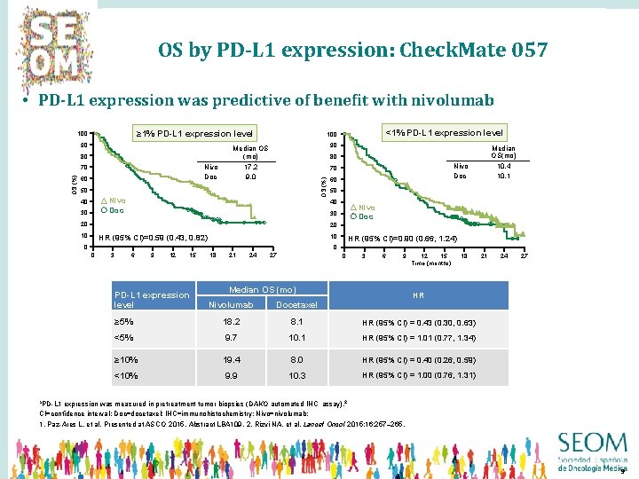 OS by PD-L 1 expression: Check. Mate 057 • PD-L 1 expression was predictive