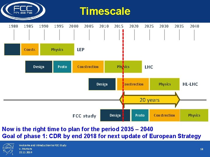 Timescale 1980 1985 1990 Constr. Design 1995 Physics Proto 2000 2005 2010 2015 2020