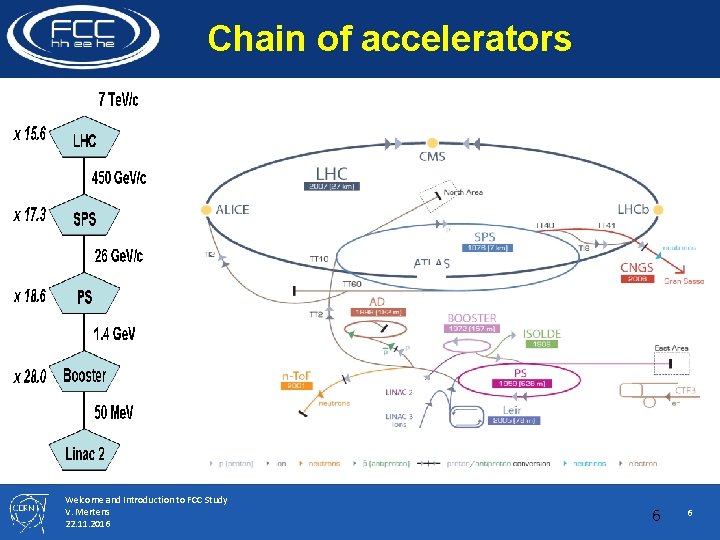 Chain of accelerators Welcome and Introduction to FCC Study V. Mertens 22. 11. 2016