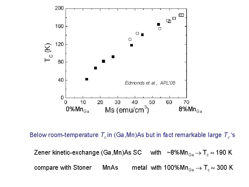 Edmonds et al. , APL‘ 08 0%Mn. Ga 8%Mn. Ga Below room-temperature Tc in