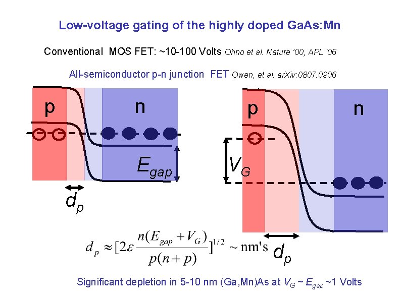 Low-voltage gating of the highly doped Ga. As: Mn Conventional MOS FET: ~10 -100