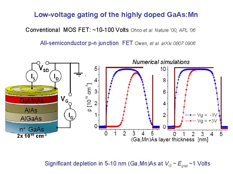 Low-voltage gating of the highly doped Ga. As: Mn Conventional MOS FET: ~10 -100