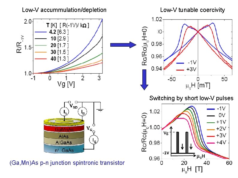 Low-V accummulation/depletion Low-V tunable coercivity Switching by short low-V pulses (Ga, Mn)As p-n junction