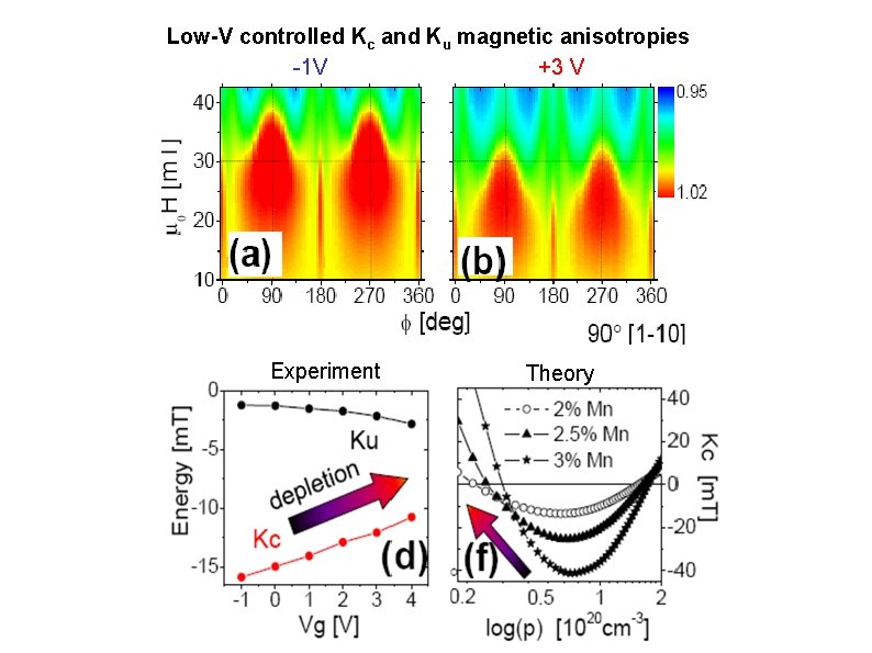 Low-V controlled Kc and Ku magnetic anisotropies -1 V +3 V Experiment Theory 
