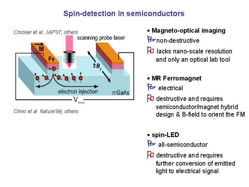 Spin-detection in semiconductors Crooker et al. JAP’ 07, others Magneto-optical imaging non-destructive lacks nano-scale