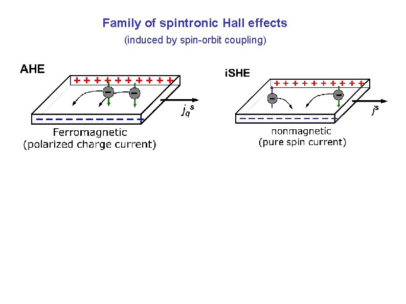 Family of spintronic Hall effects (induced by spin-orbit coupling) 