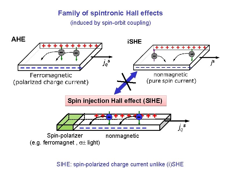 Family of spintronic Hall effects (induced by spin-orbit coupling) Spin injection Hall effect (SIHE)