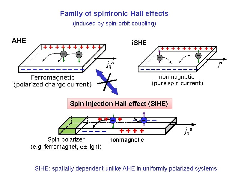 Family of spintronic Hall effects (induced by spin-orbit coupling) Spin injection Hall effect (SIHE)