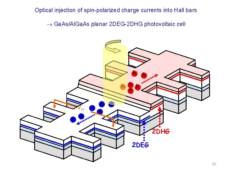 Optical injection of spin-polarized charge currents into Hall bars Ga. As/Al. Ga. As planar