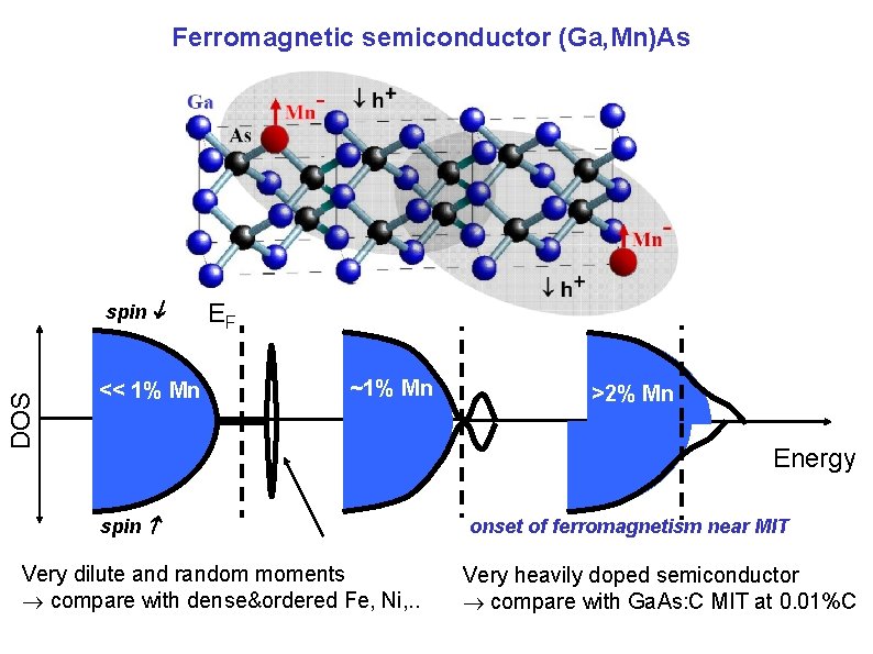 Ferromagnetic semiconductor (Ga, Mn)As DOS spin << 1% Mn EF ~1% Mn >2% Mn