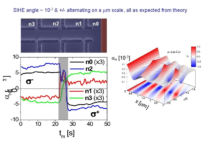 SIHE angle ~ 10 -3 & +/- alternating on a m scale, all as