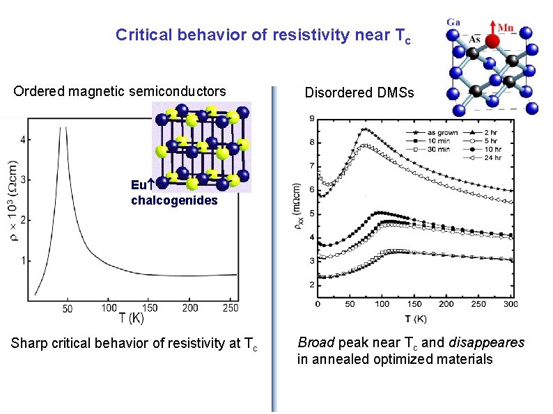 Critical behavior of resistivity near Tc Ordered magnetic semiconductors Disordered DMSs Eu chalcogenides Sharp