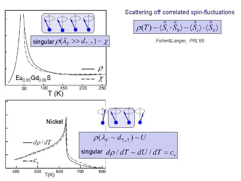 Scattering off correlated spin-fluctuations Fisher&Langer, PRL‘ 68 singular Eu 0. 95 Gd 0. 05