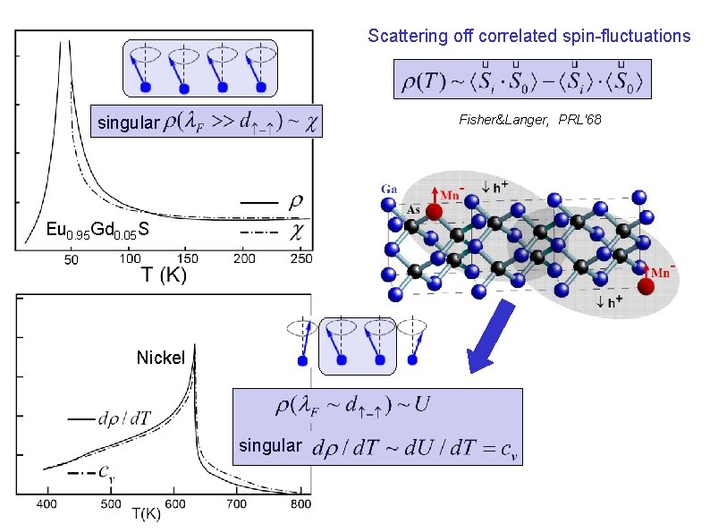 Scattering off correlated spin-fluctuations Fisher&Langer, PRL‘ 68 singular Eu 0. 95 Gd 0. 05