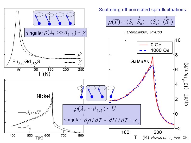 Scattering off correlated spin-fluctuations Fisher&Langer, PRL‘ 68 singular Eu 0. 95 Gd 0. 05