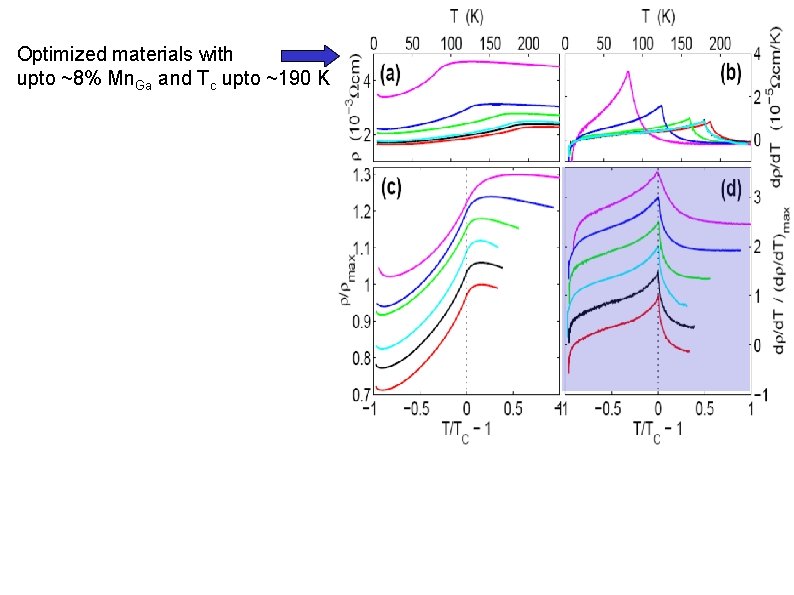 Optimized materials with upto ~8% Mn. Ga and Tc upto ~190 K 