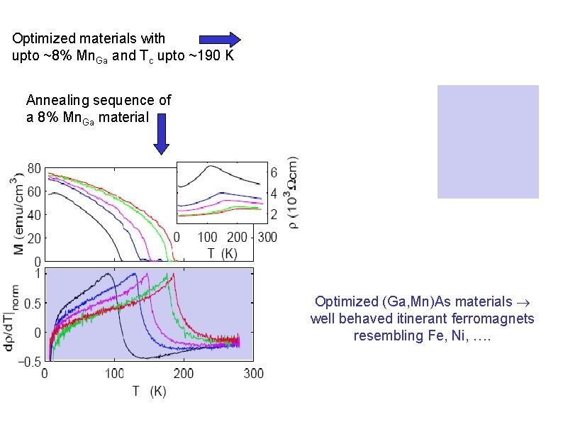 Optimized materials with upto ~8% Mn. Ga and Tc upto ~190 K Annealing sequence