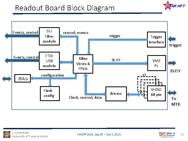 Readout Board Block Diagram Events, control JTAG SIU Fiber module control, events FTDI USB