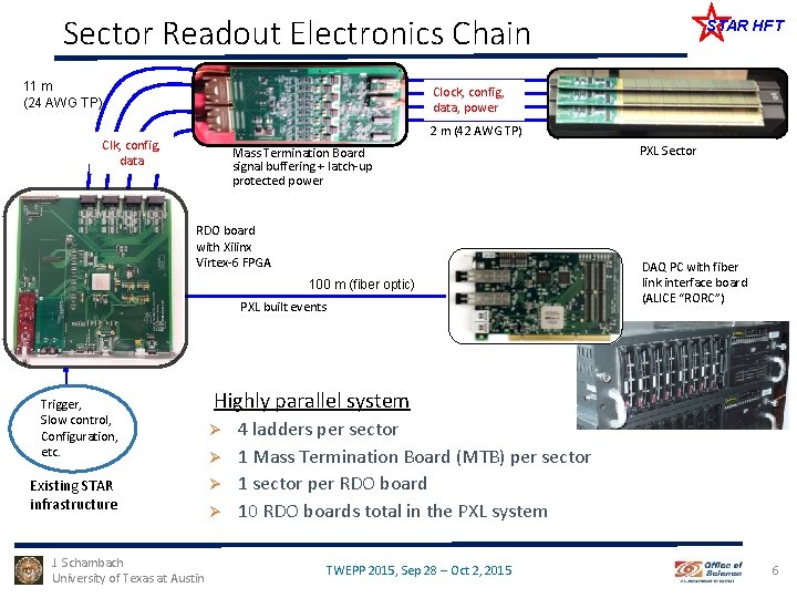 Sector Readout Electronics Chain 11 m (24 AWG TP) STAR HFT Clock, config, data,