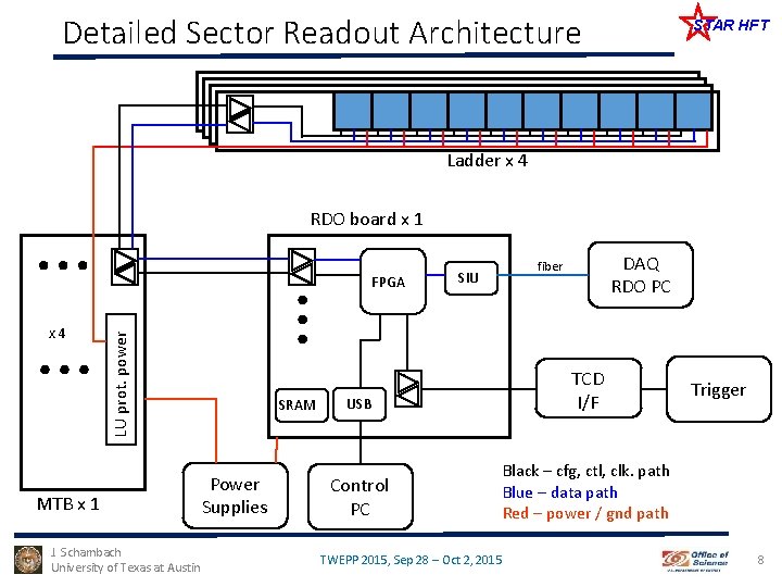 Detailed Sector Readout Architecture STAR HFT Ladder x 4 RDO board x 1 x