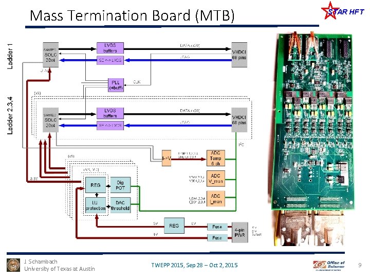 Mass Termination Board (MTB) J. Schambach University of Texas at Austin TWEPP 2015, Sep