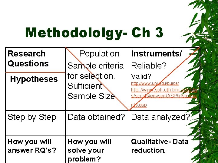 Methodololgy- Ch 3 Research Questions Hypotheses Population Instruments/ Sample criteria Reliable? for selection. Valid?