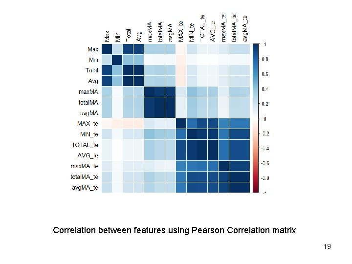 Correlation between features using Pearson Correlation matrix 19 