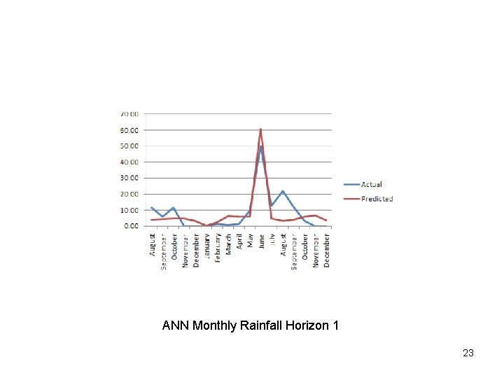 ANN Monthly Rainfall Horizon 1 23 