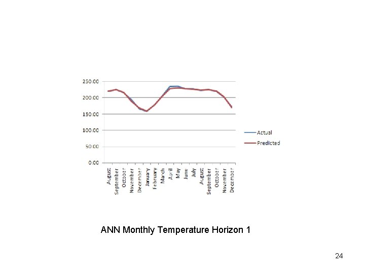 ANN Monthly Temperature Horizon 1 24 