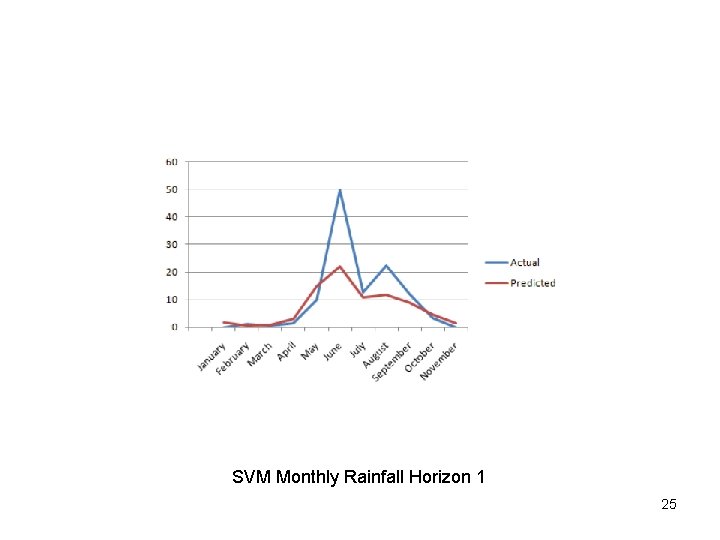 SVM Monthly Rainfall Horizon 1 25 