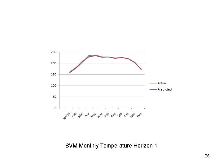 SVM Monthly Temperature Horizon 1 26 