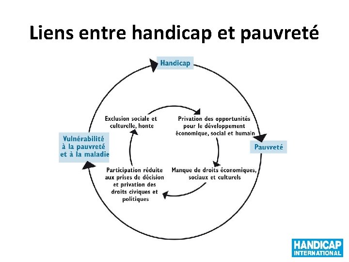 Liens entre handicap et pauvreté 