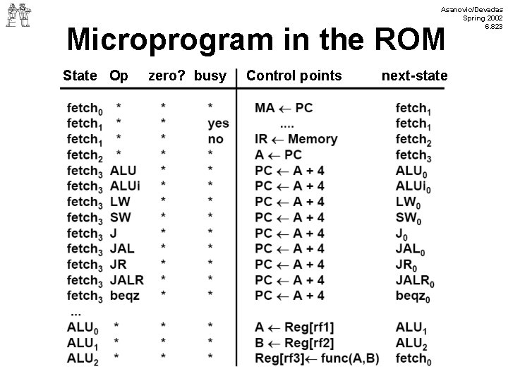 Asanovic/Devadas Spring 2002 6. 823 Microprogram in the ROM State Op zero? busy Control