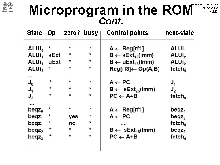 Asanovic/Devadas Spring 2002 6. 823 Microprogram in the ROM Cont. State Op zero? busy